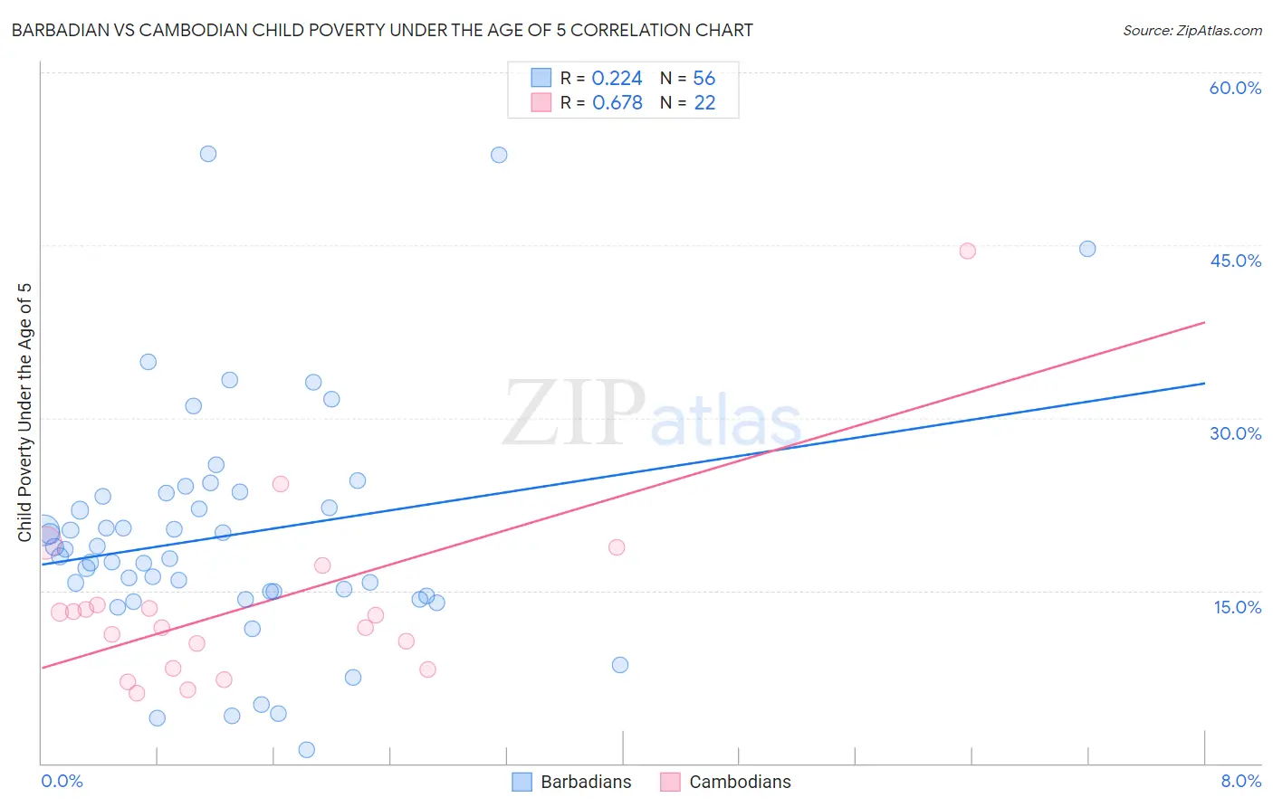Barbadian vs Cambodian Child Poverty Under the Age of 5