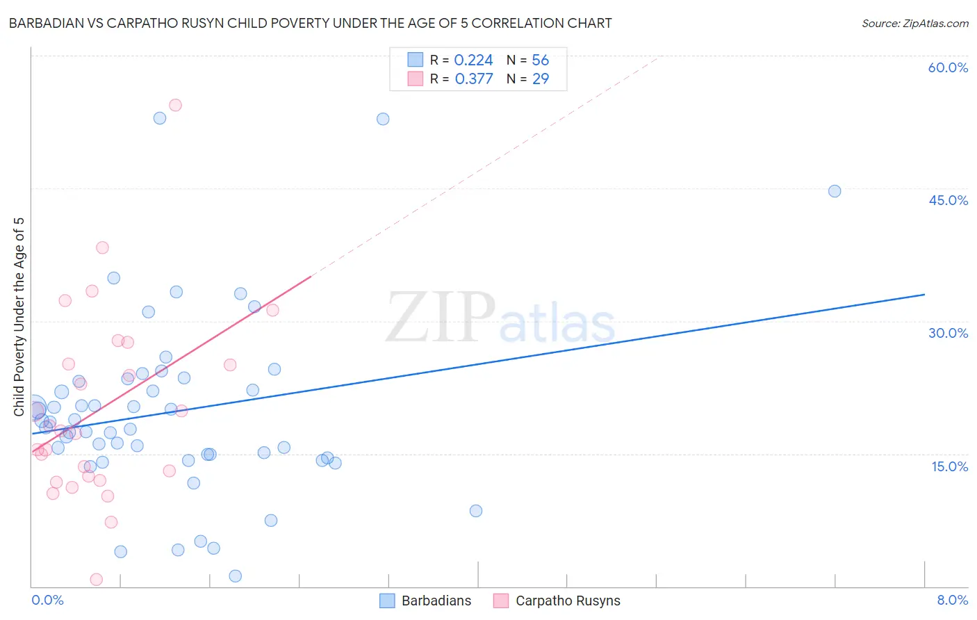 Barbadian vs Carpatho Rusyn Child Poverty Under the Age of 5