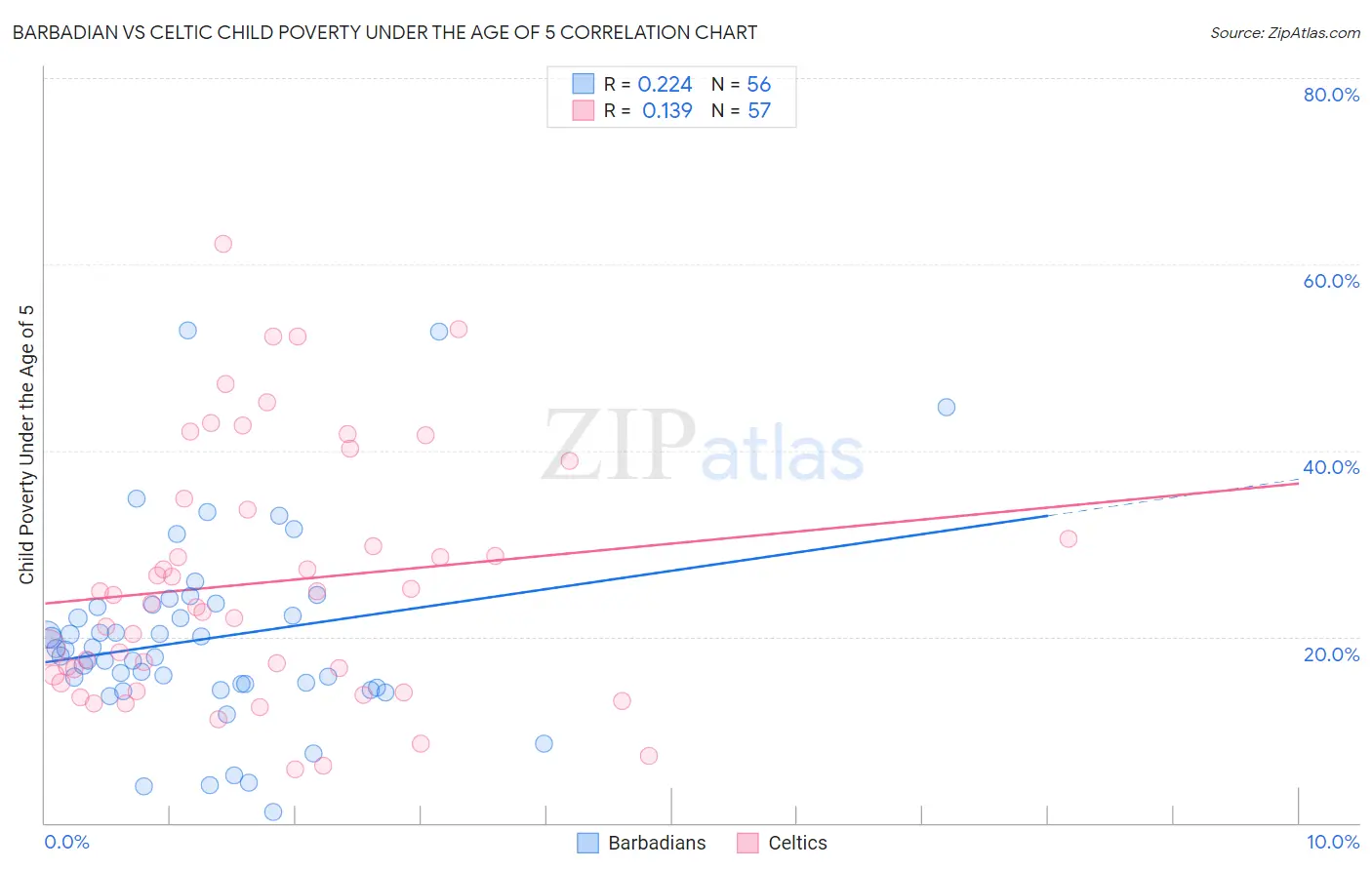 Barbadian vs Celtic Child Poverty Under the Age of 5