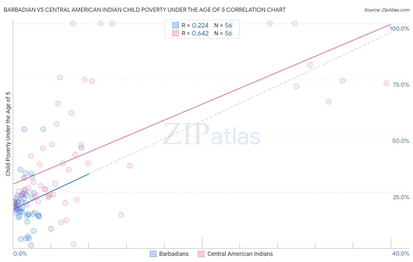 Barbadian vs Central American Indian Child Poverty Under the Age of 5