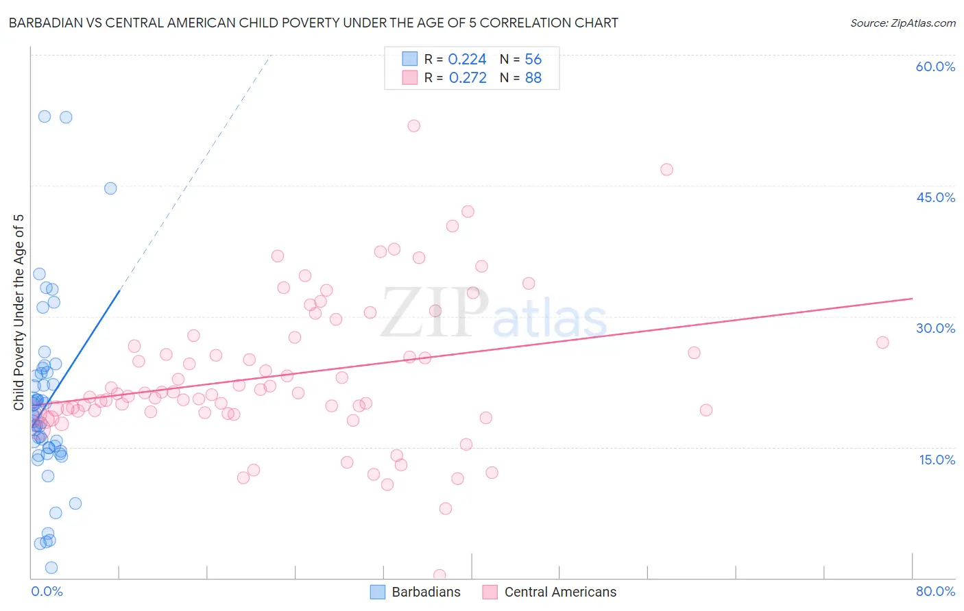 Barbadian vs Central American Child Poverty Under the Age of 5