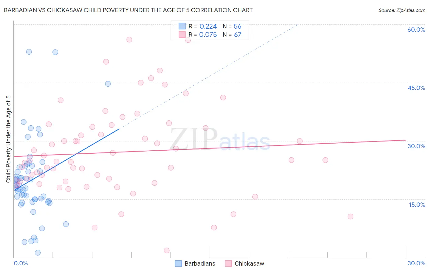 Barbadian vs Chickasaw Child Poverty Under the Age of 5