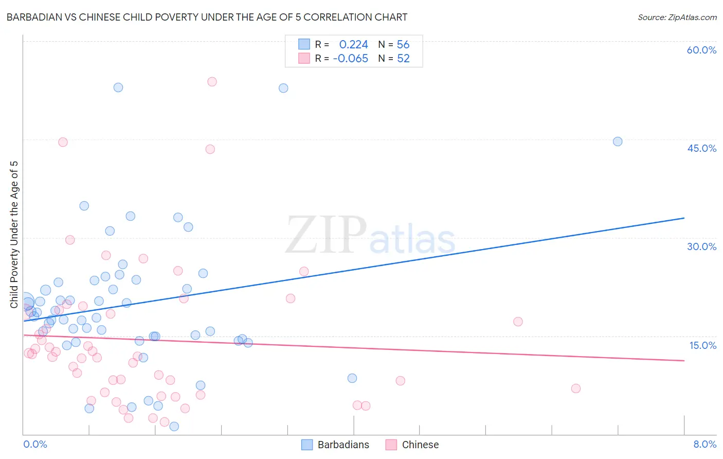 Barbadian vs Chinese Child Poverty Under the Age of 5