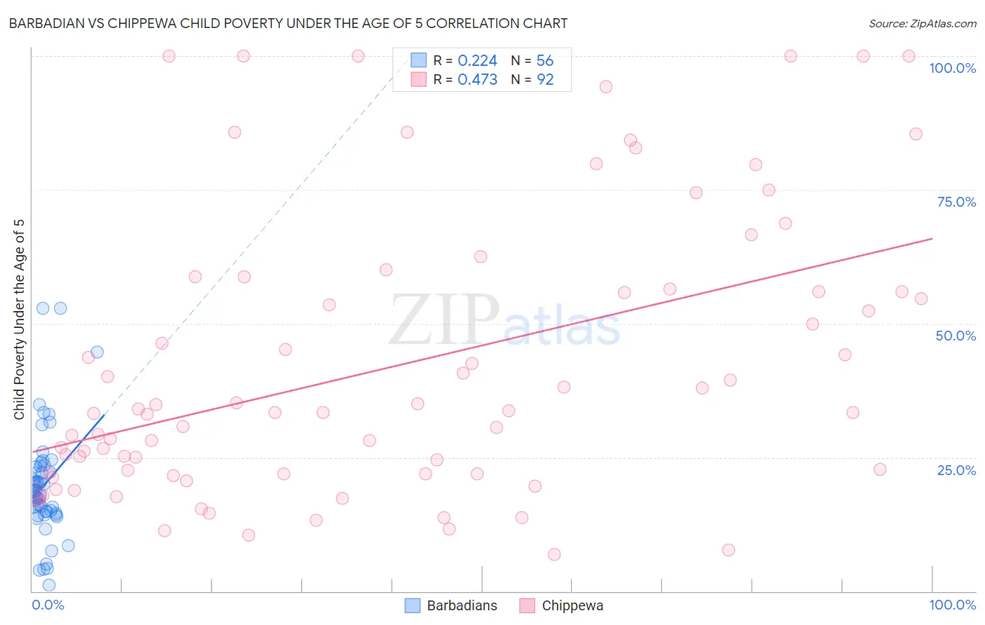 Barbadian vs Chippewa Child Poverty Under the Age of 5