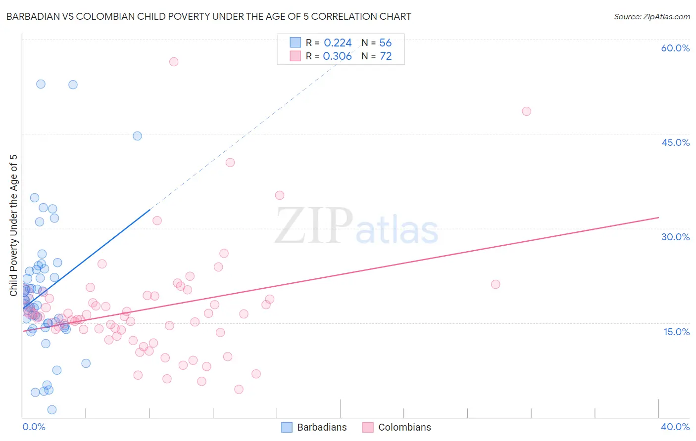 Barbadian vs Colombian Child Poverty Under the Age of 5