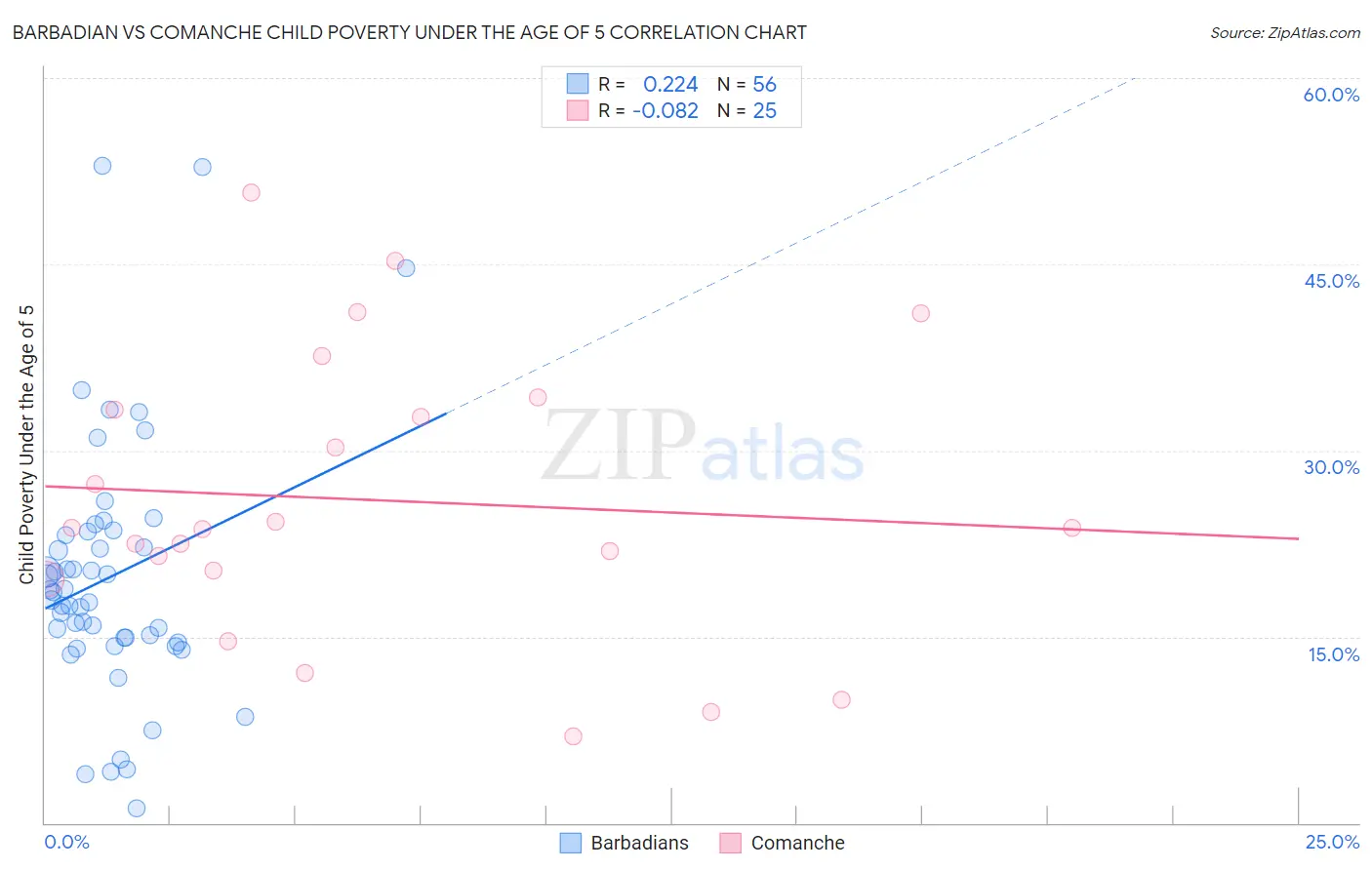 Barbadian vs Comanche Child Poverty Under the Age of 5