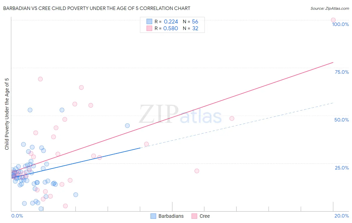 Barbadian vs Cree Child Poverty Under the Age of 5