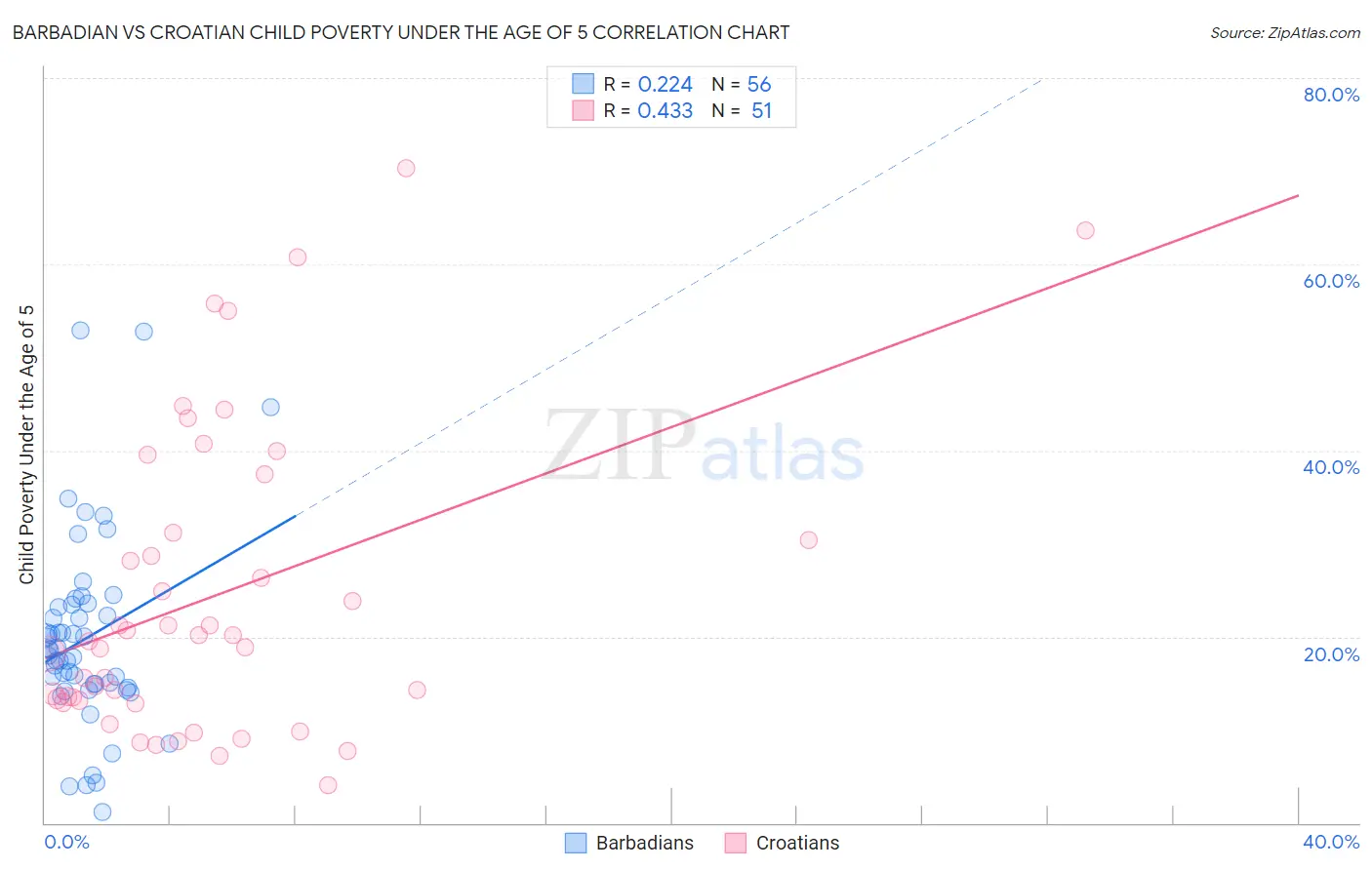 Barbadian vs Croatian Child Poverty Under the Age of 5