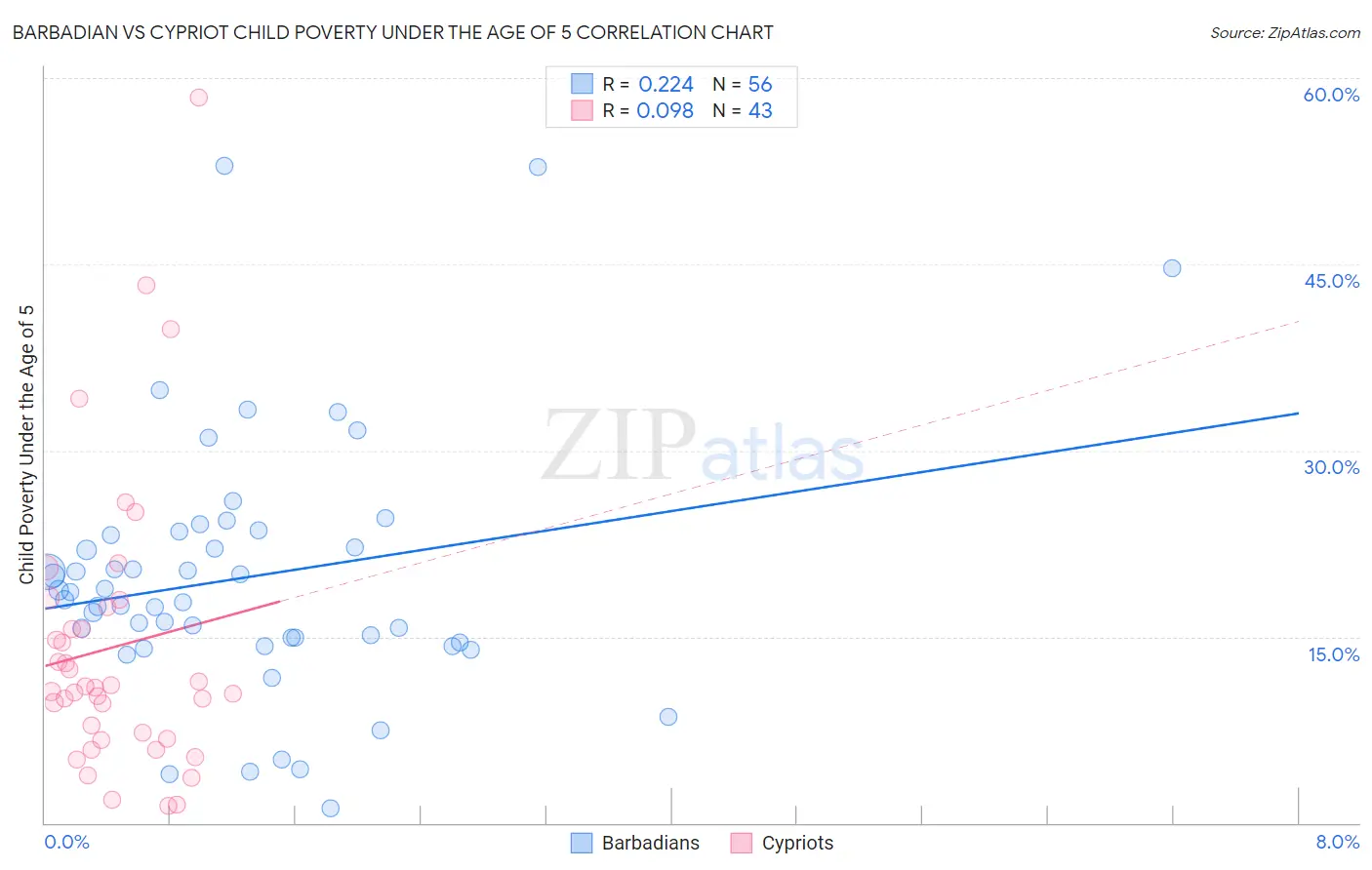 Barbadian vs Cypriot Child Poverty Under the Age of 5