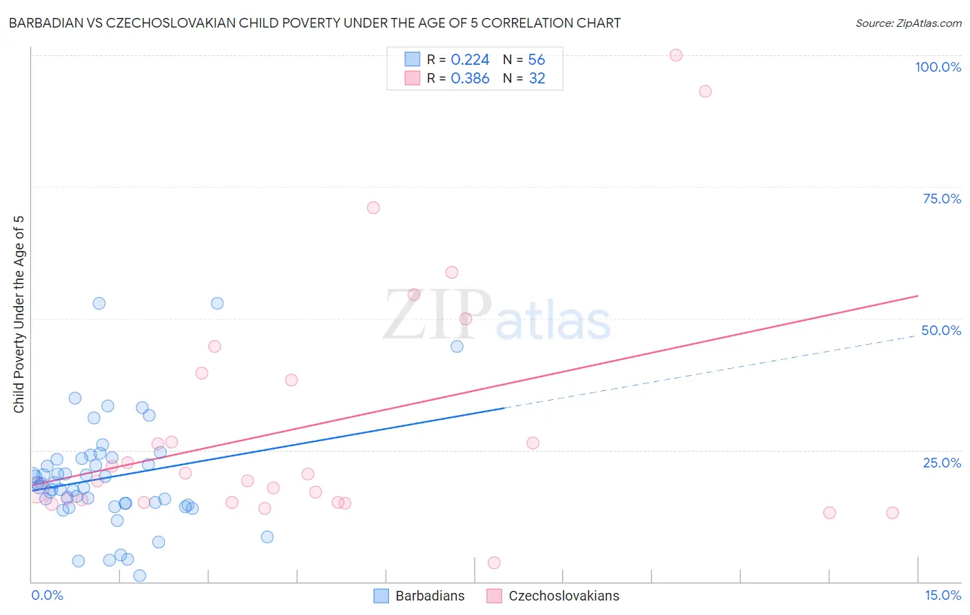 Barbadian vs Czechoslovakian Child Poverty Under the Age of 5