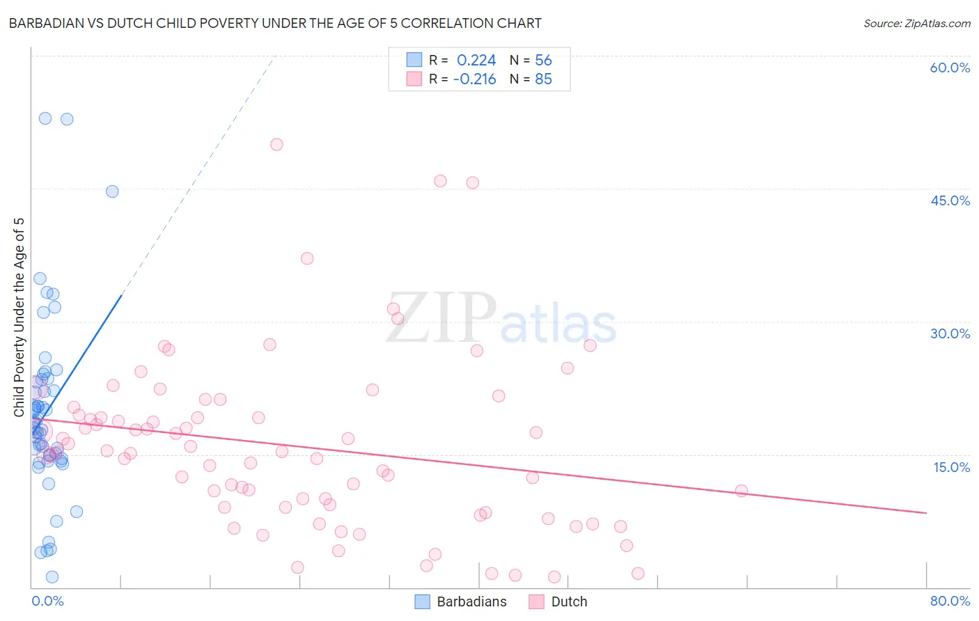 Barbadian vs Dutch Child Poverty Under the Age of 5