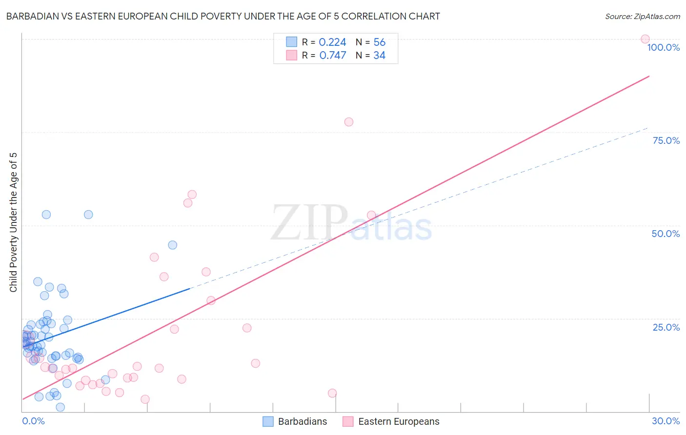 Barbadian vs Eastern European Child Poverty Under the Age of 5