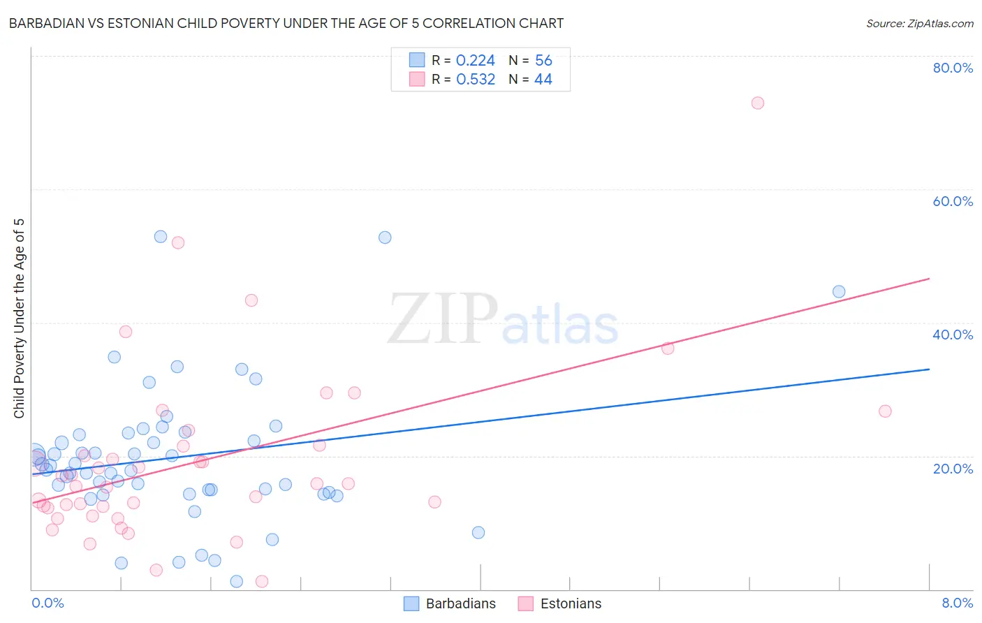 Barbadian vs Estonian Child Poverty Under the Age of 5