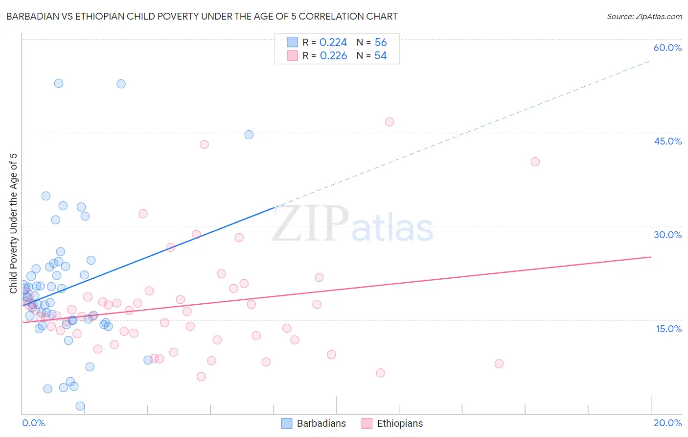 Barbadian vs Ethiopian Child Poverty Under the Age of 5