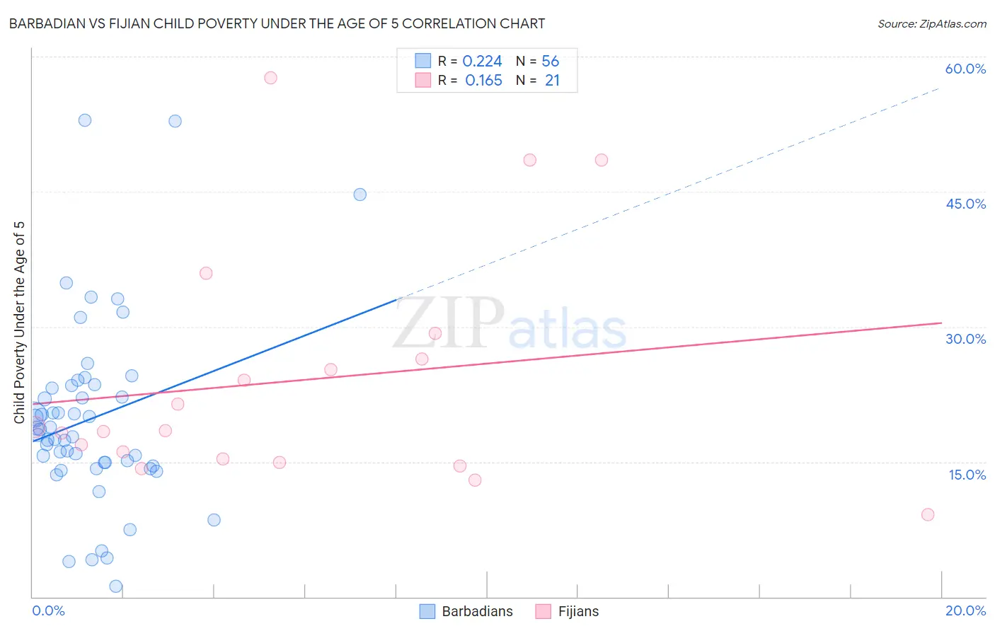 Barbadian vs Fijian Child Poverty Under the Age of 5