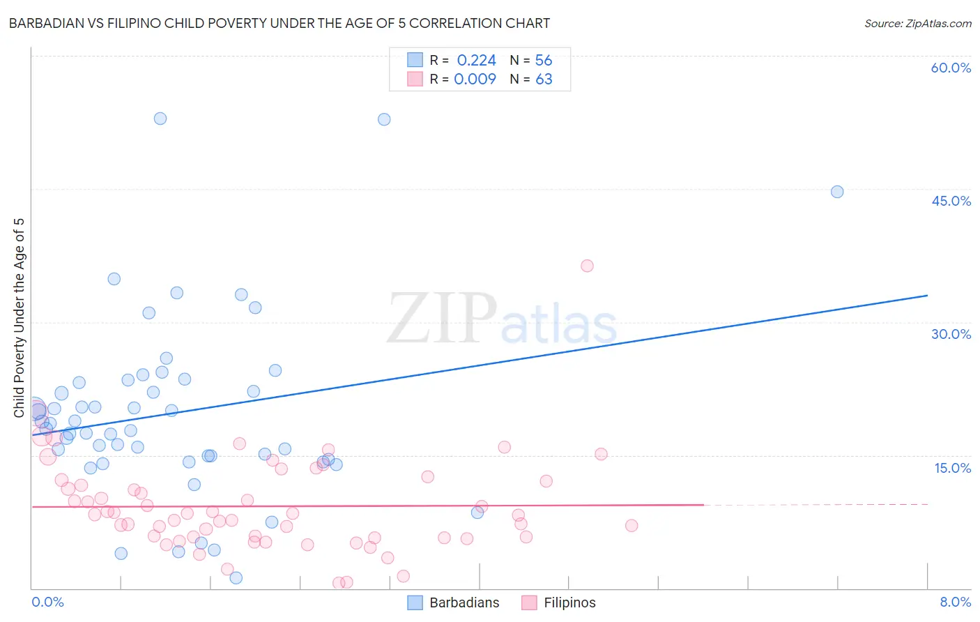 Barbadian vs Filipino Child Poverty Under the Age of 5