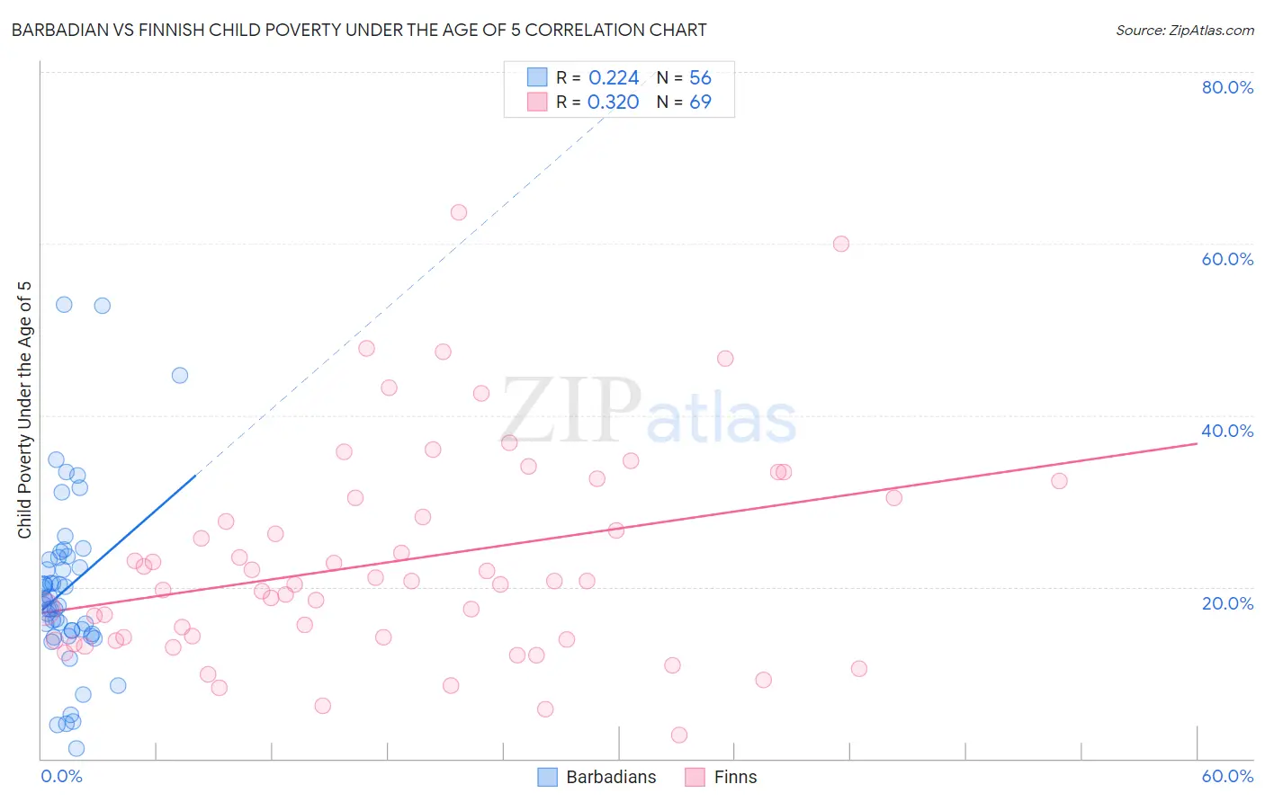 Barbadian vs Finnish Child Poverty Under the Age of 5