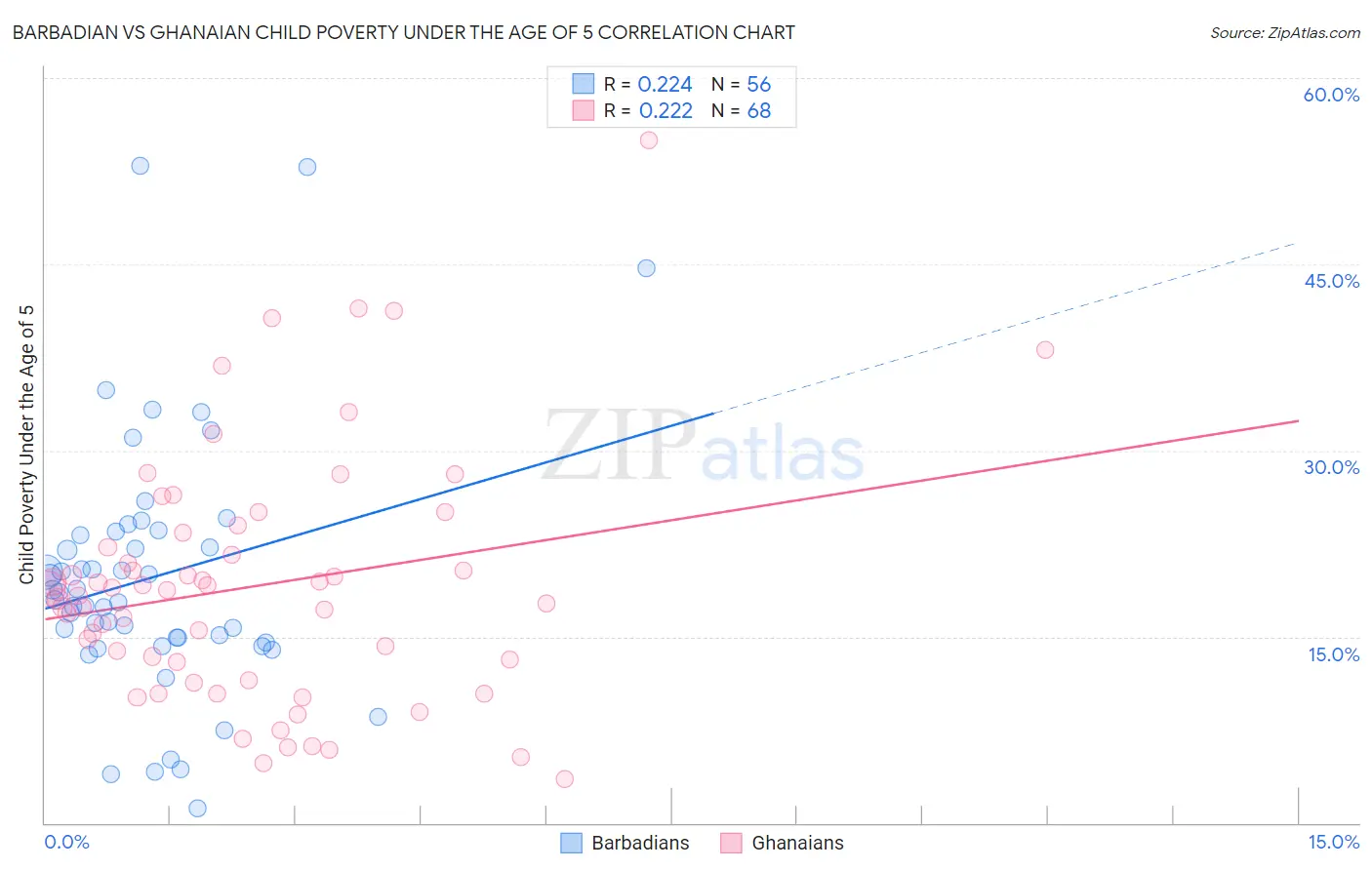 Barbadian vs Ghanaian Child Poverty Under the Age of 5