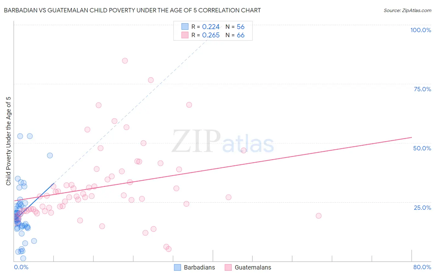 Barbadian vs Guatemalan Child Poverty Under the Age of 5