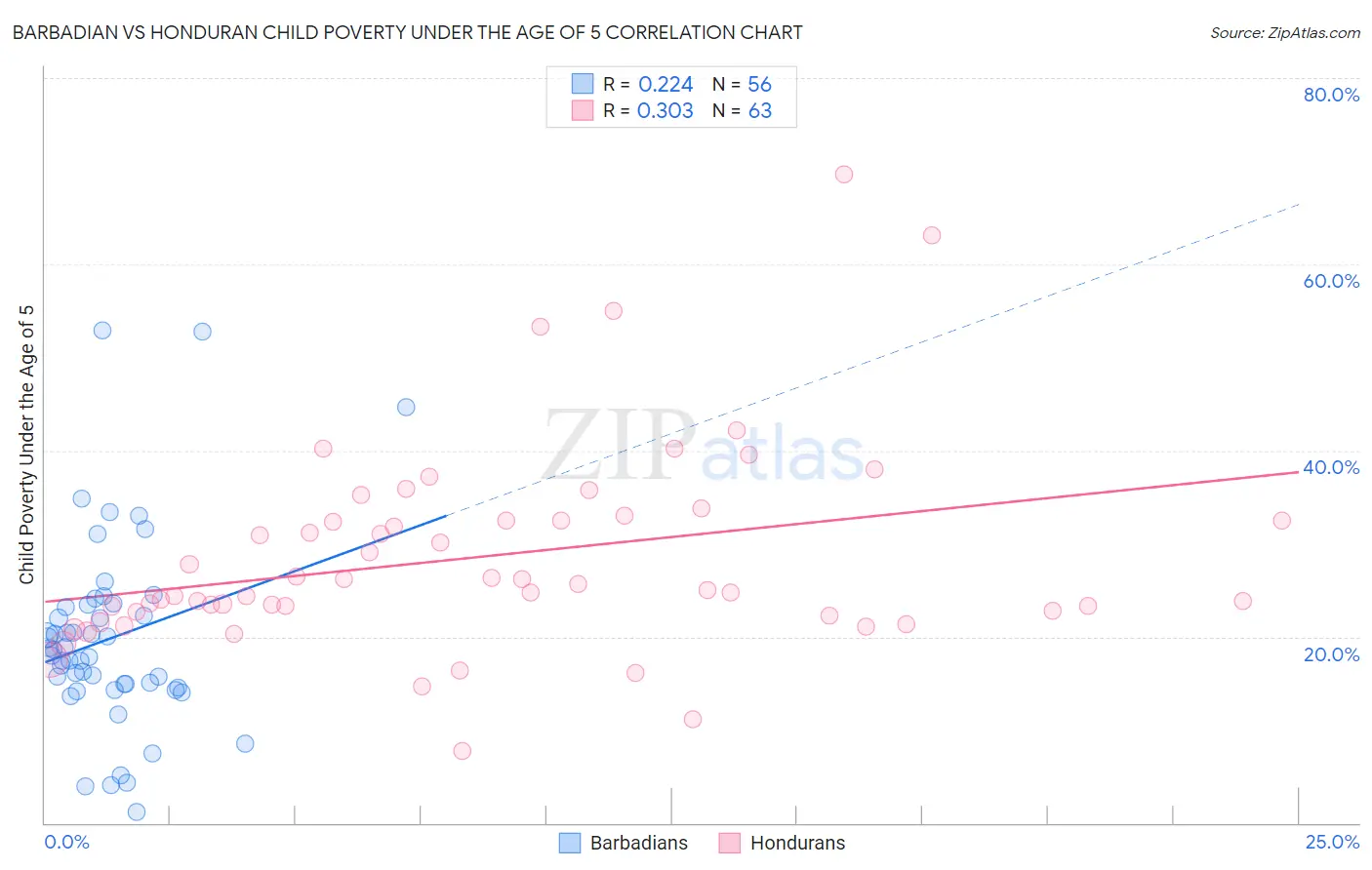 Barbadian vs Honduran Child Poverty Under the Age of 5