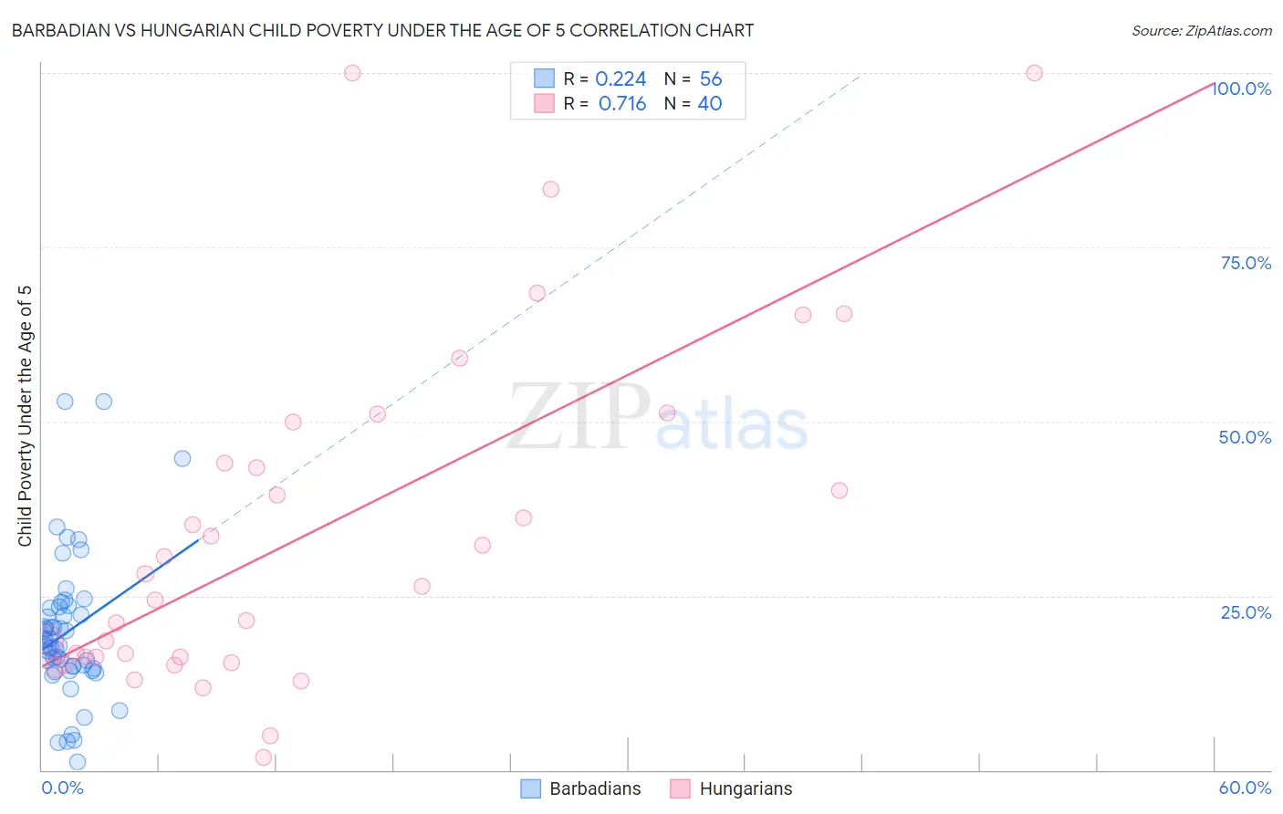 Barbadian vs Hungarian Child Poverty Under the Age of 5