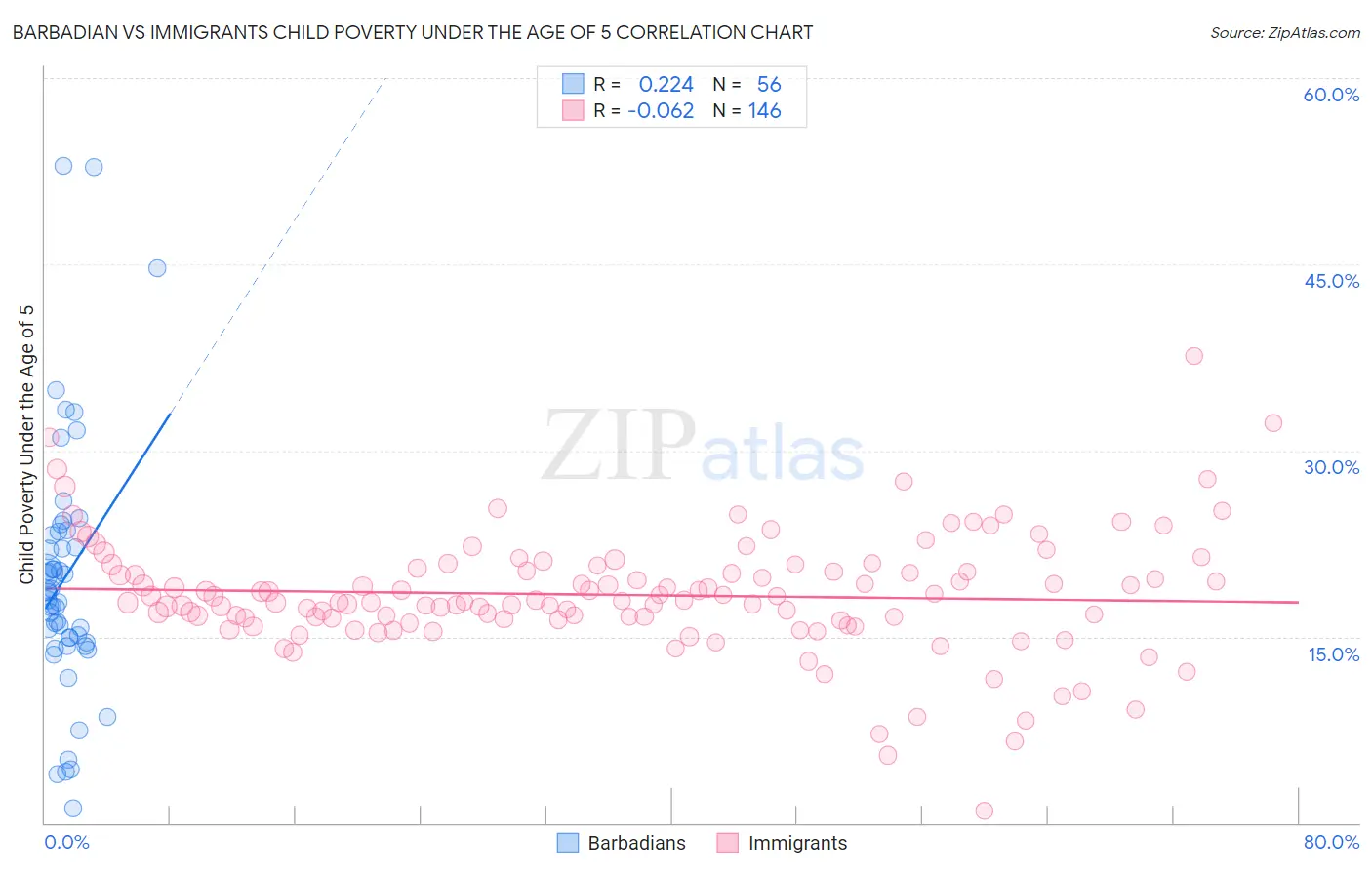 Barbadian vs Immigrants Child Poverty Under the Age of 5