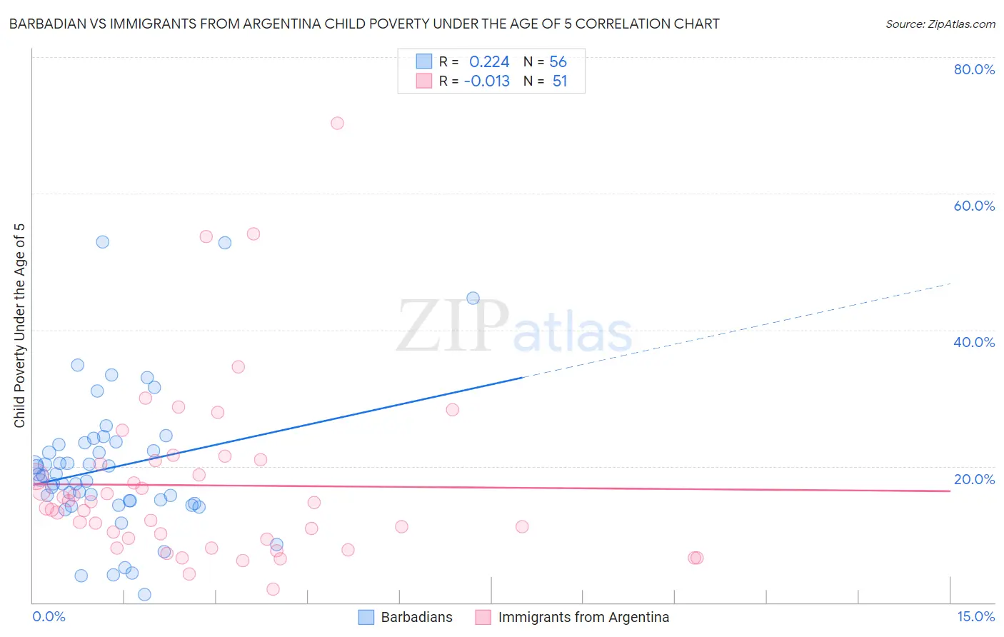 Barbadian vs Immigrants from Argentina Child Poverty Under the Age of 5