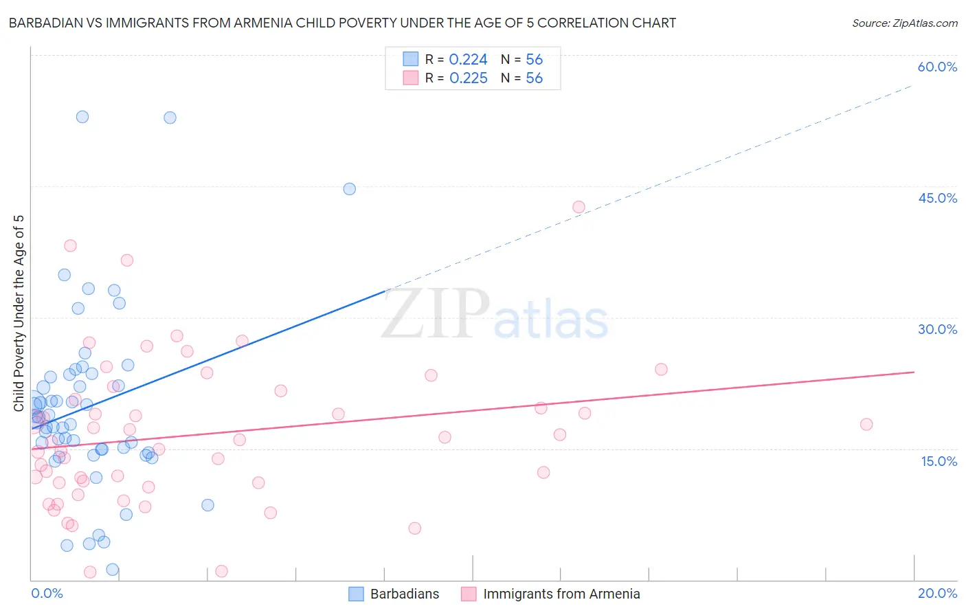 Barbadian vs Immigrants from Armenia Child Poverty Under the Age of 5