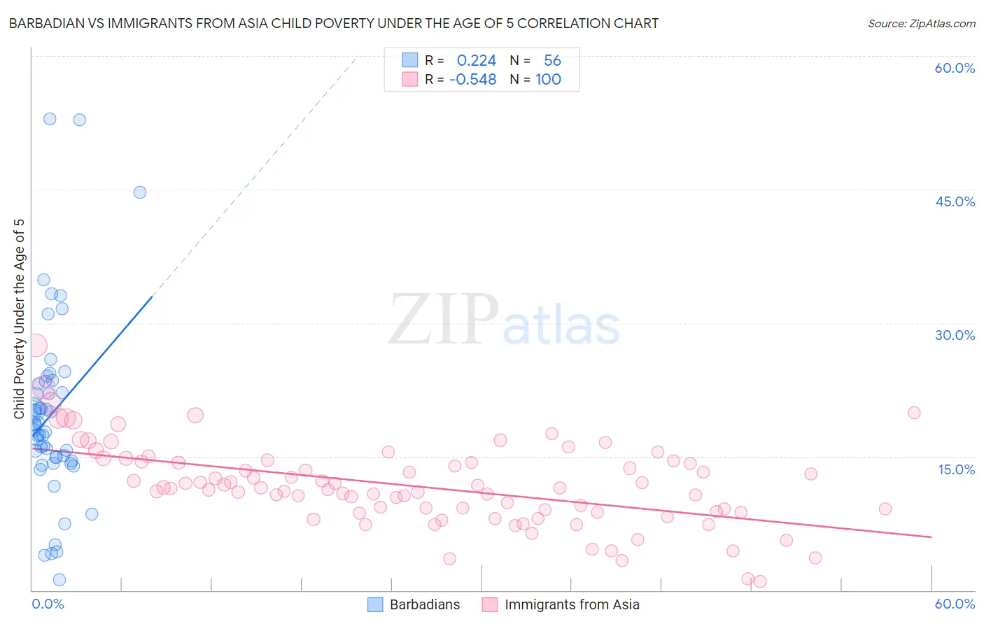 Barbadian vs Immigrants from Asia Child Poverty Under the Age of 5