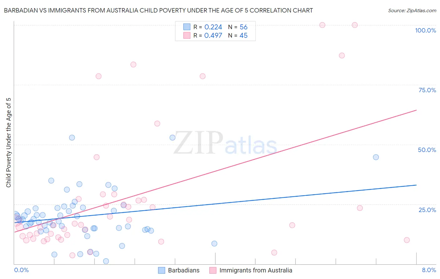 Barbadian vs Immigrants from Australia Child Poverty Under the Age of 5