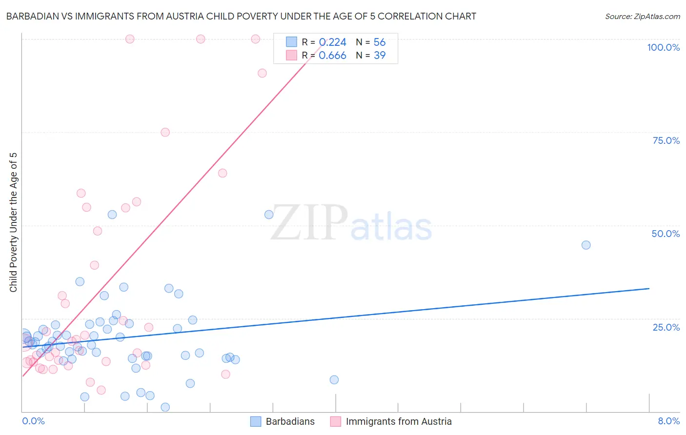 Barbadian vs Immigrants from Austria Child Poverty Under the Age of 5