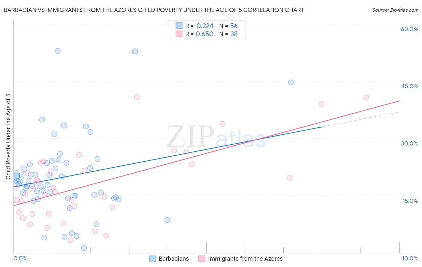 Barbadian vs Immigrants from the Azores Child Poverty Under the Age of 5