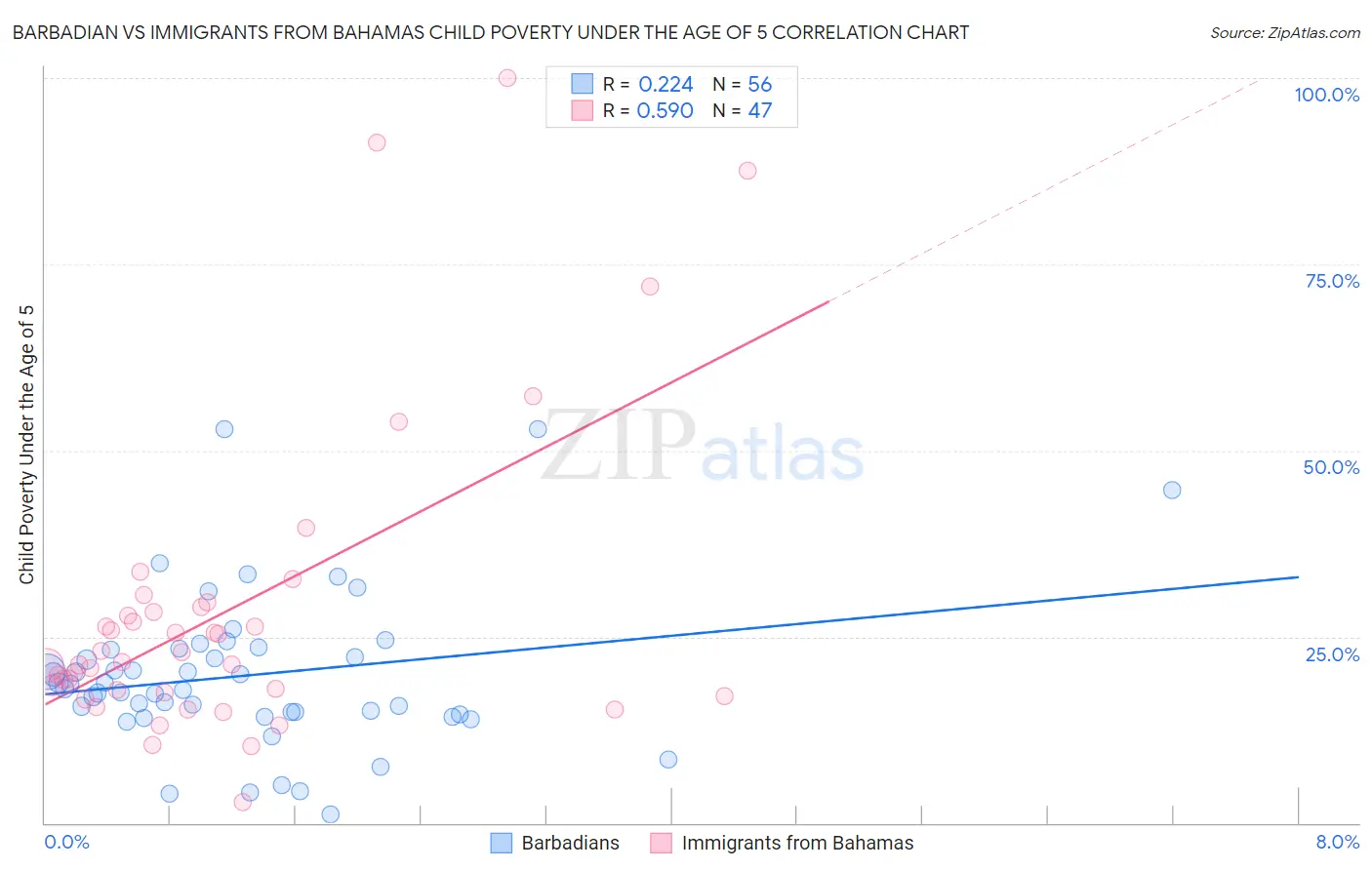 Barbadian vs Immigrants from Bahamas Child Poverty Under the Age of 5