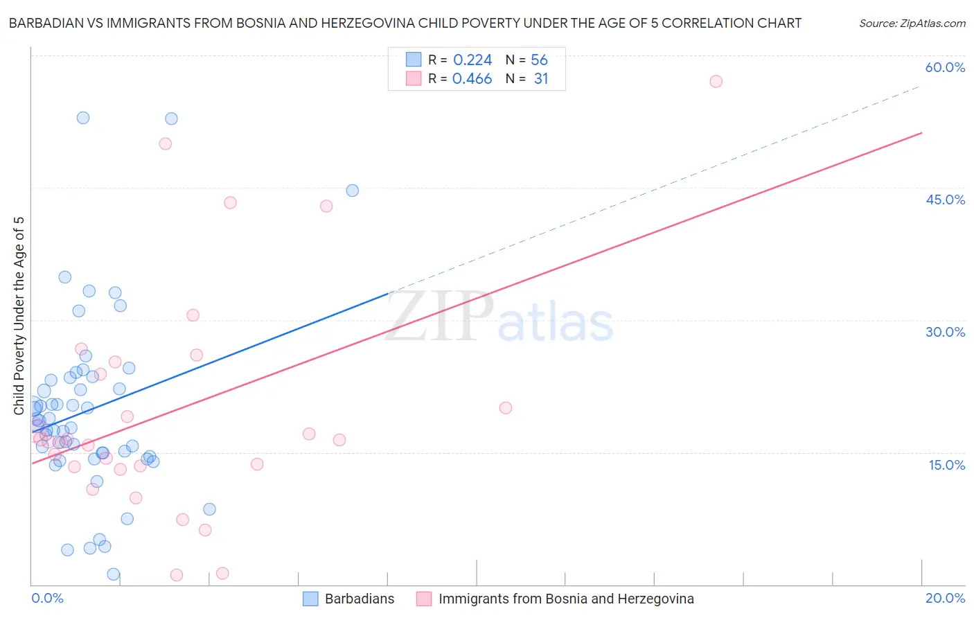 Barbadian vs Immigrants from Bosnia and Herzegovina Child Poverty Under the Age of 5
