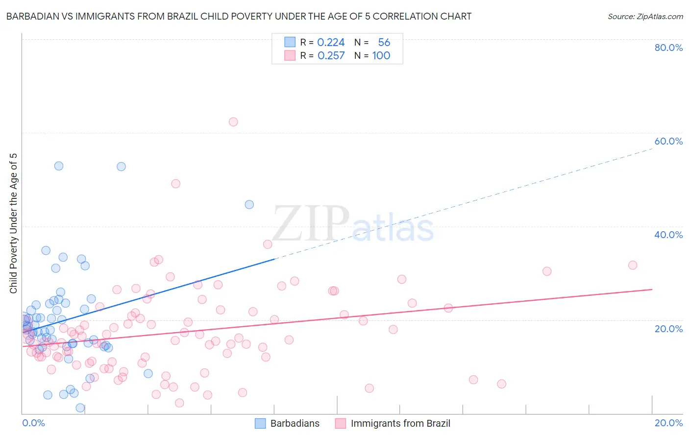 Barbadian vs Immigrants from Brazil Child Poverty Under the Age of 5