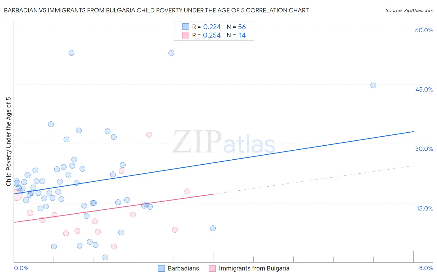 Barbadian vs Immigrants from Bulgaria Child Poverty Under the Age of 5