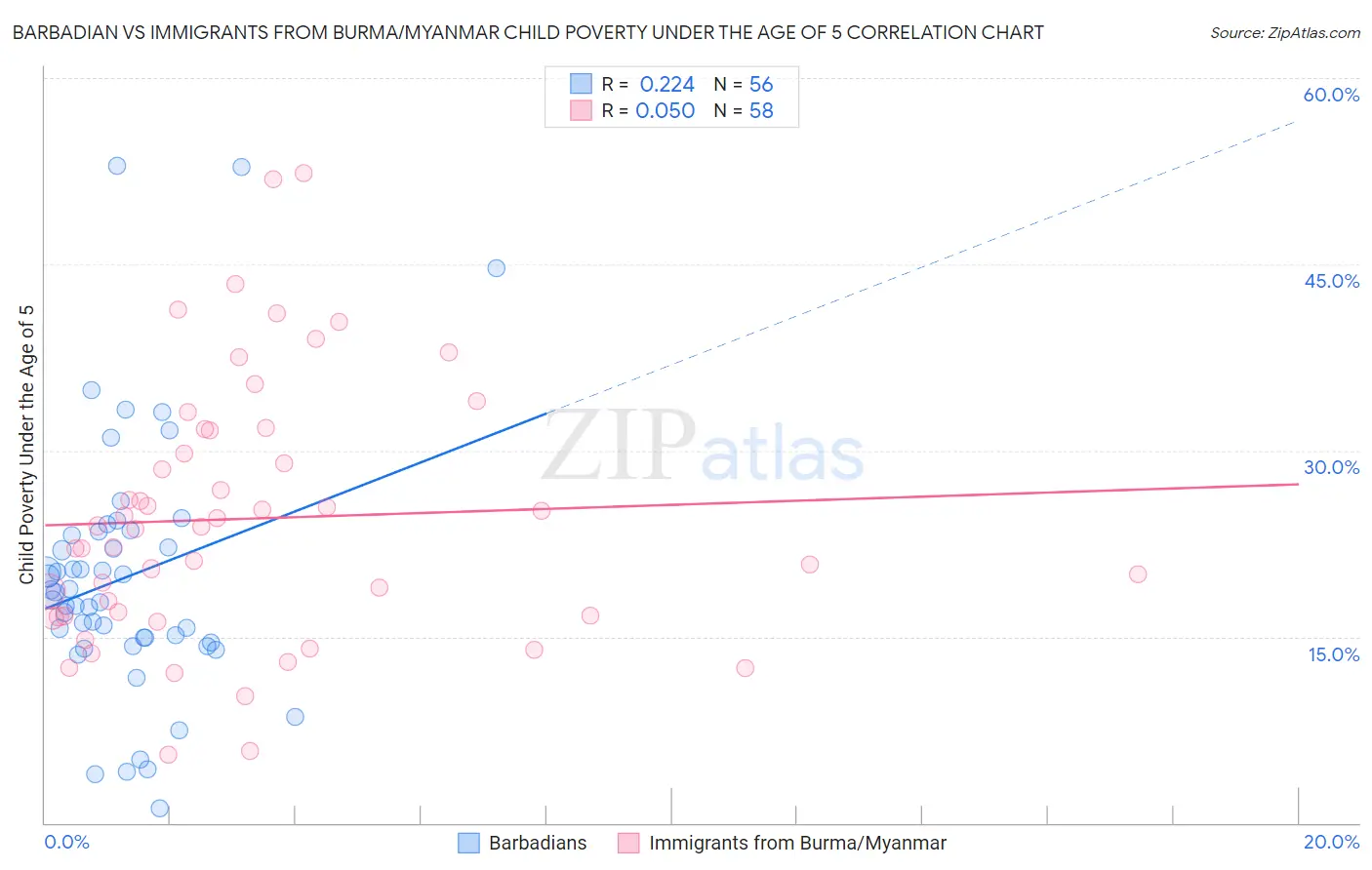 Barbadian vs Immigrants from Burma/Myanmar Child Poverty Under the Age of 5