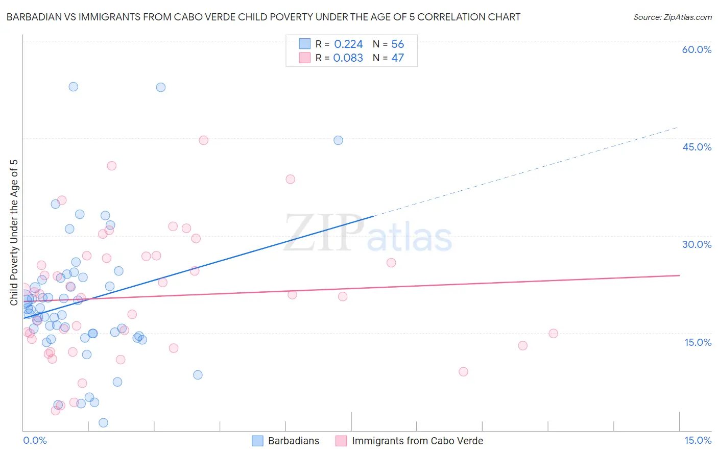 Barbadian vs Immigrants from Cabo Verde Child Poverty Under the Age of 5
