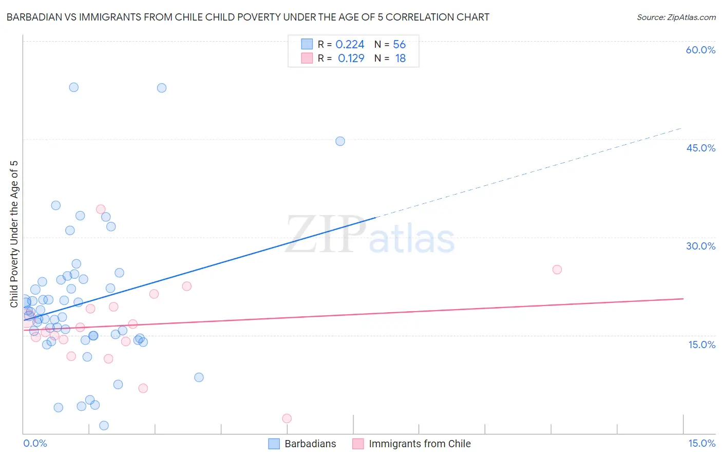 Barbadian vs Immigrants from Chile Child Poverty Under the Age of 5