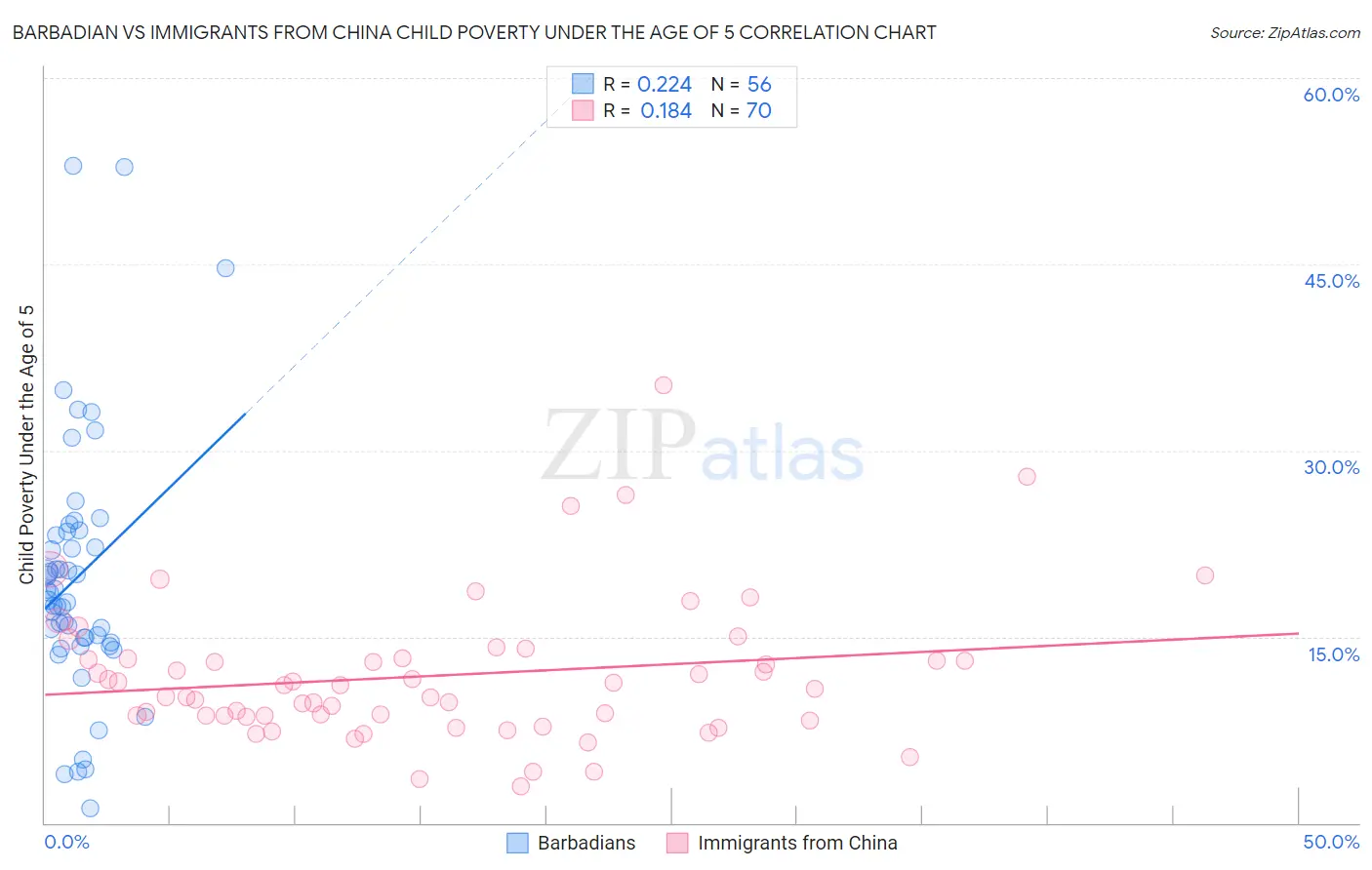 Barbadian vs Immigrants from China Child Poverty Under the Age of 5