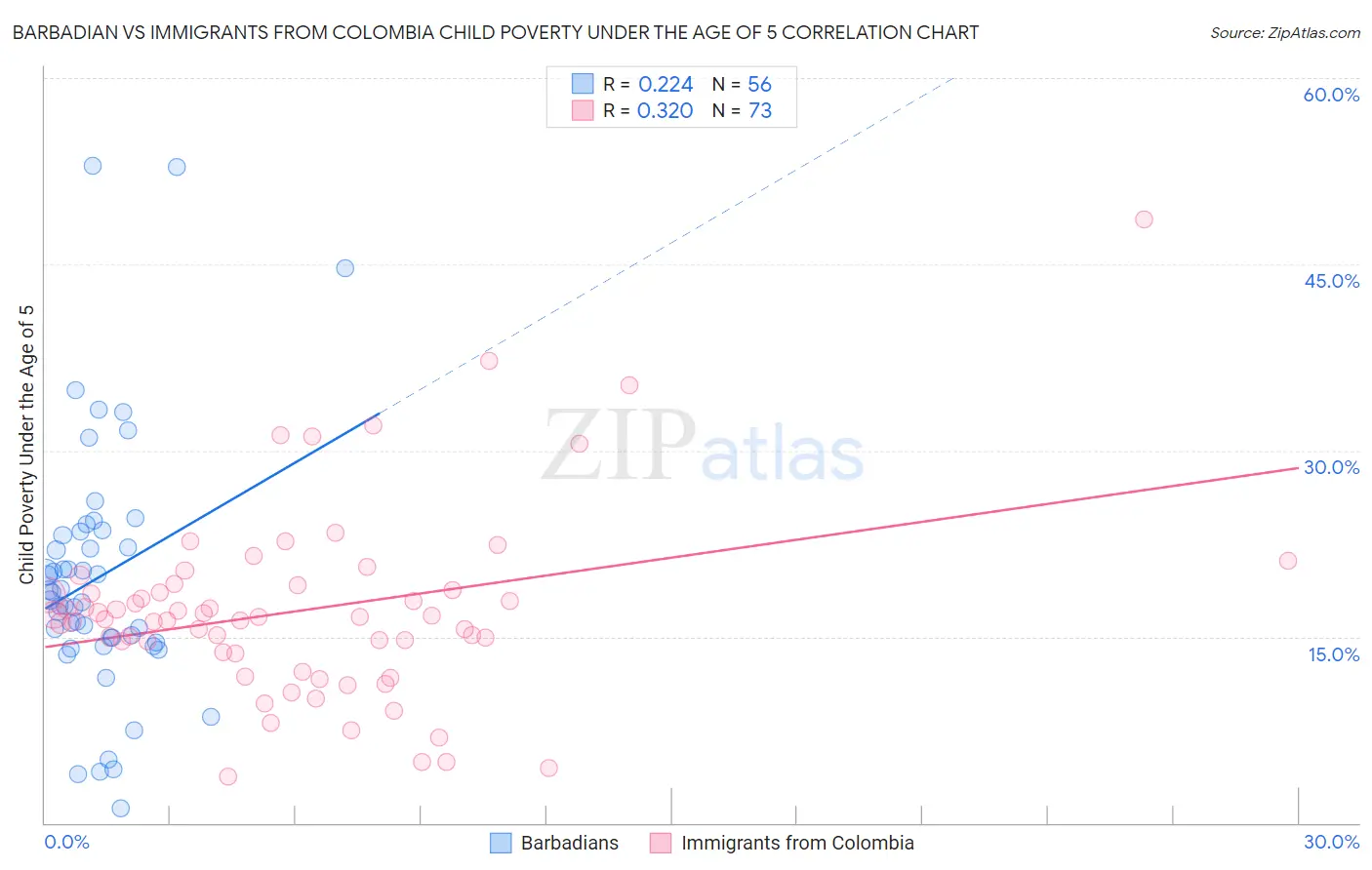 Barbadian vs Immigrants from Colombia Child Poverty Under the Age of 5