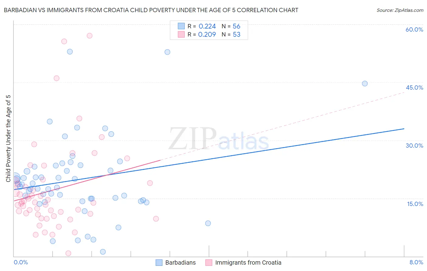 Barbadian vs Immigrants from Croatia Child Poverty Under the Age of 5
