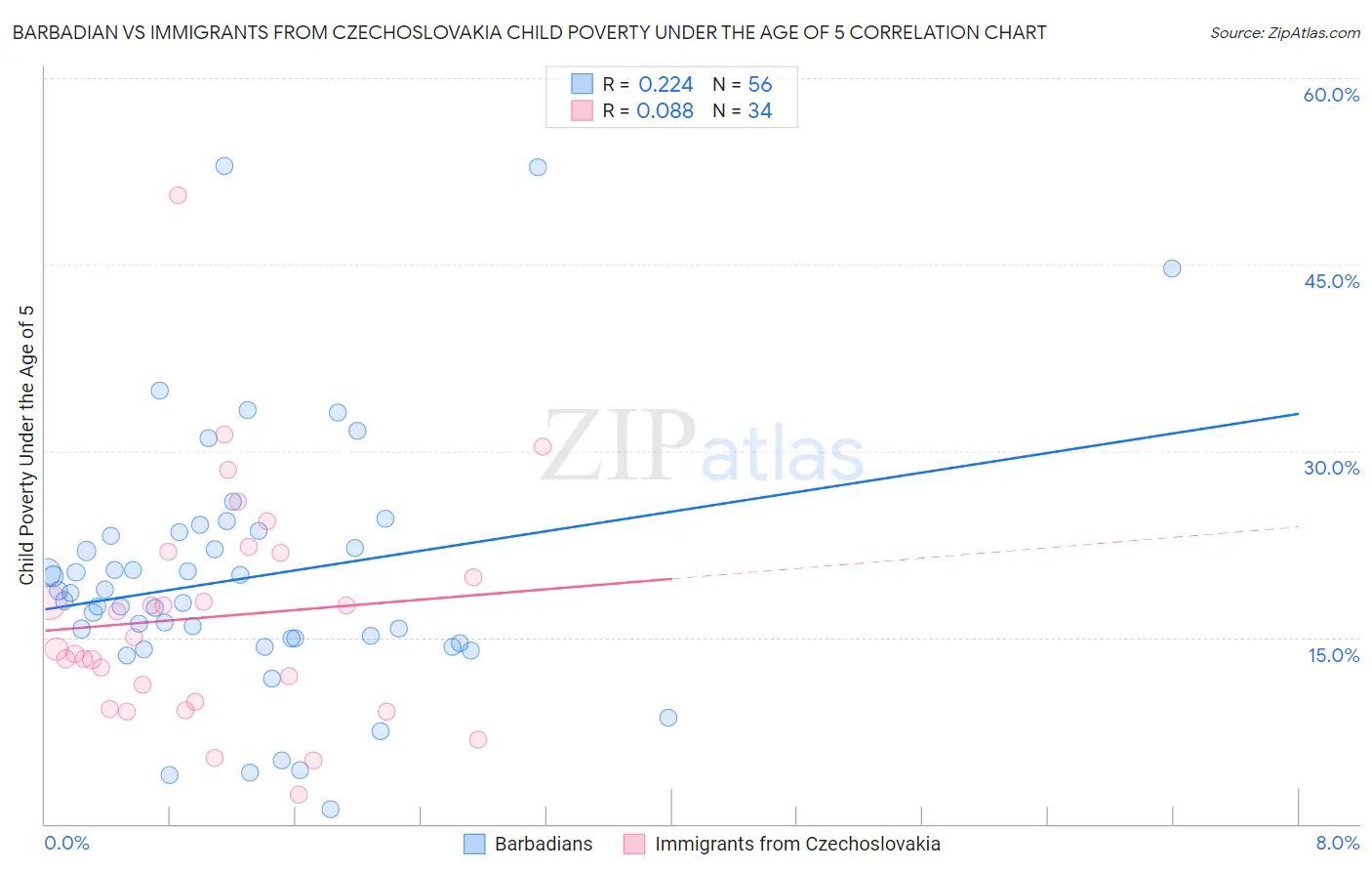 Barbadian vs Immigrants from Czechoslovakia Child Poverty Under the Age of 5