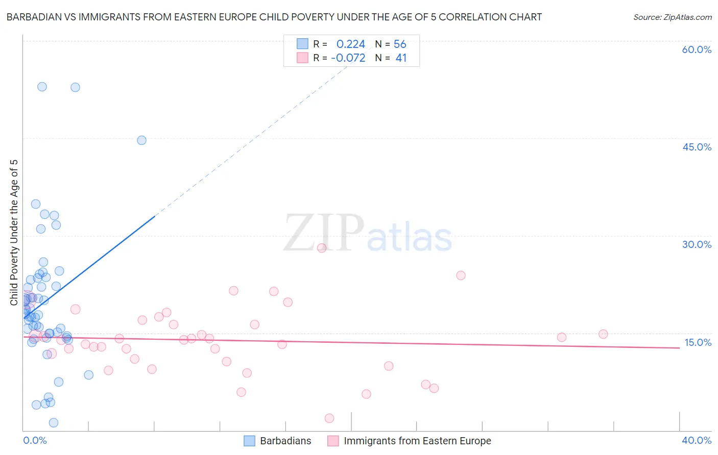 Barbadian vs Immigrants from Eastern Europe Child Poverty Under the Age of 5