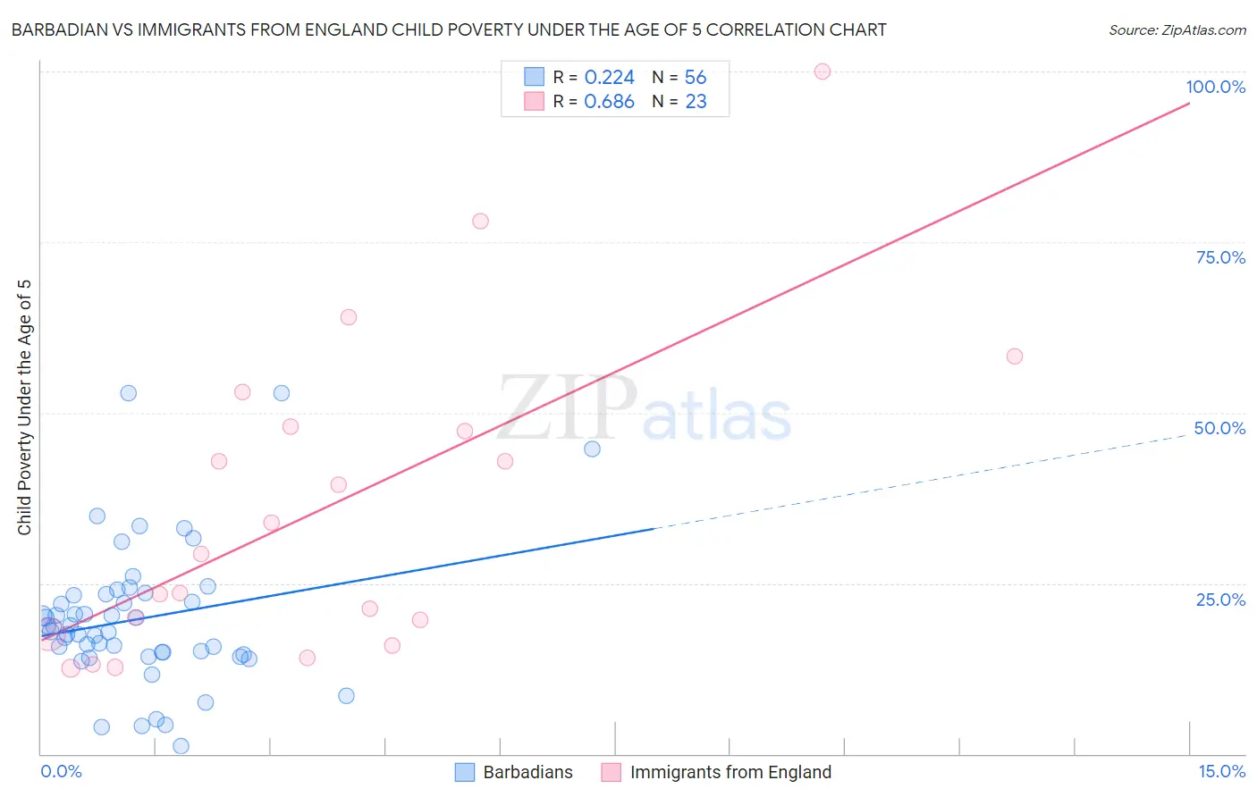 Barbadian vs Immigrants from England Child Poverty Under the Age of 5