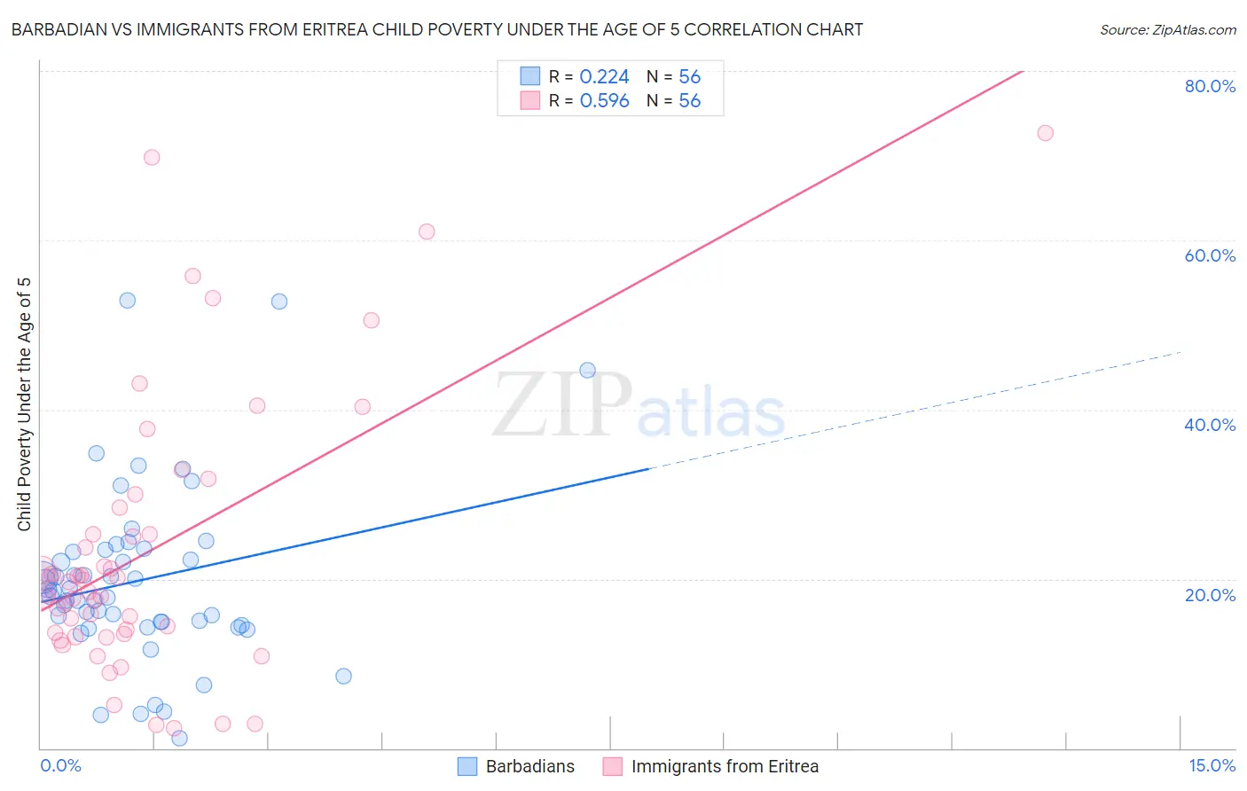 Barbadian vs Immigrants from Eritrea Child Poverty Under the Age of 5