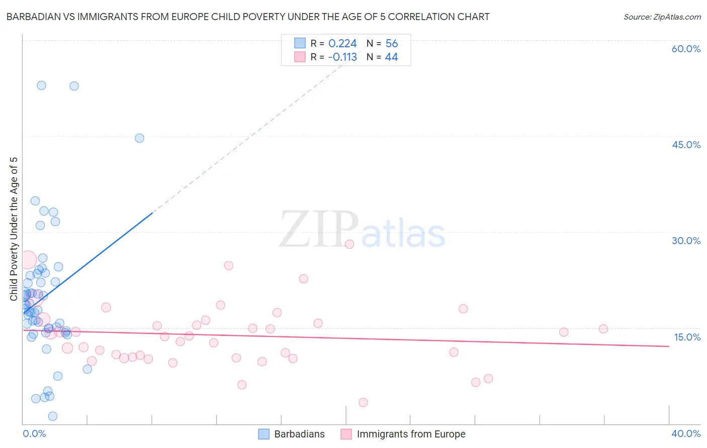 Barbadian vs Immigrants from Europe Child Poverty Under the Age of 5