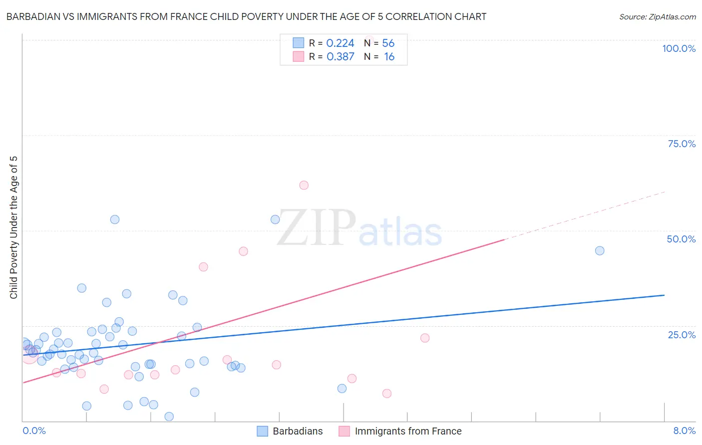 Barbadian vs Immigrants from France Child Poverty Under the Age of 5