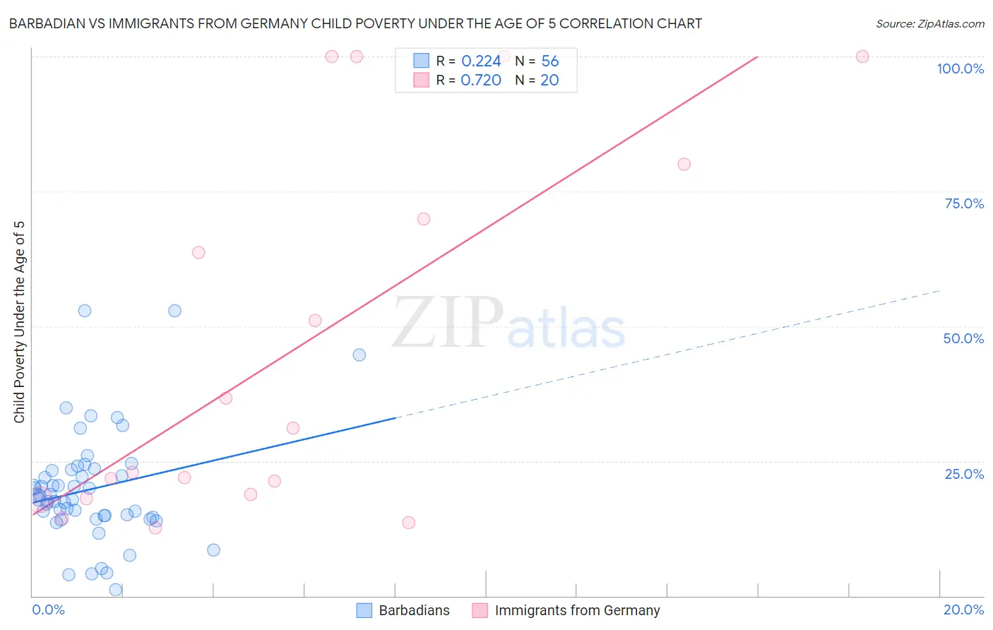 Barbadian vs Immigrants from Germany Child Poverty Under the Age of 5