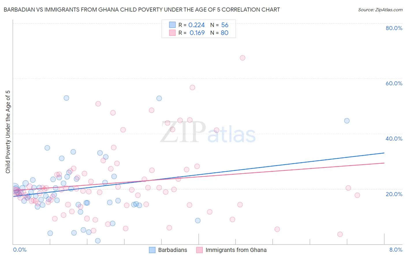 Barbadian vs Immigrants from Ghana Child Poverty Under the Age of 5
